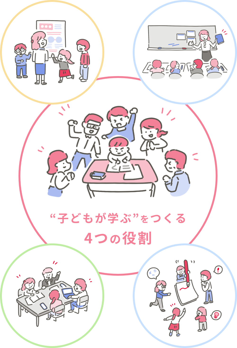 “子どもが学ぶ”をつくる4つの役割